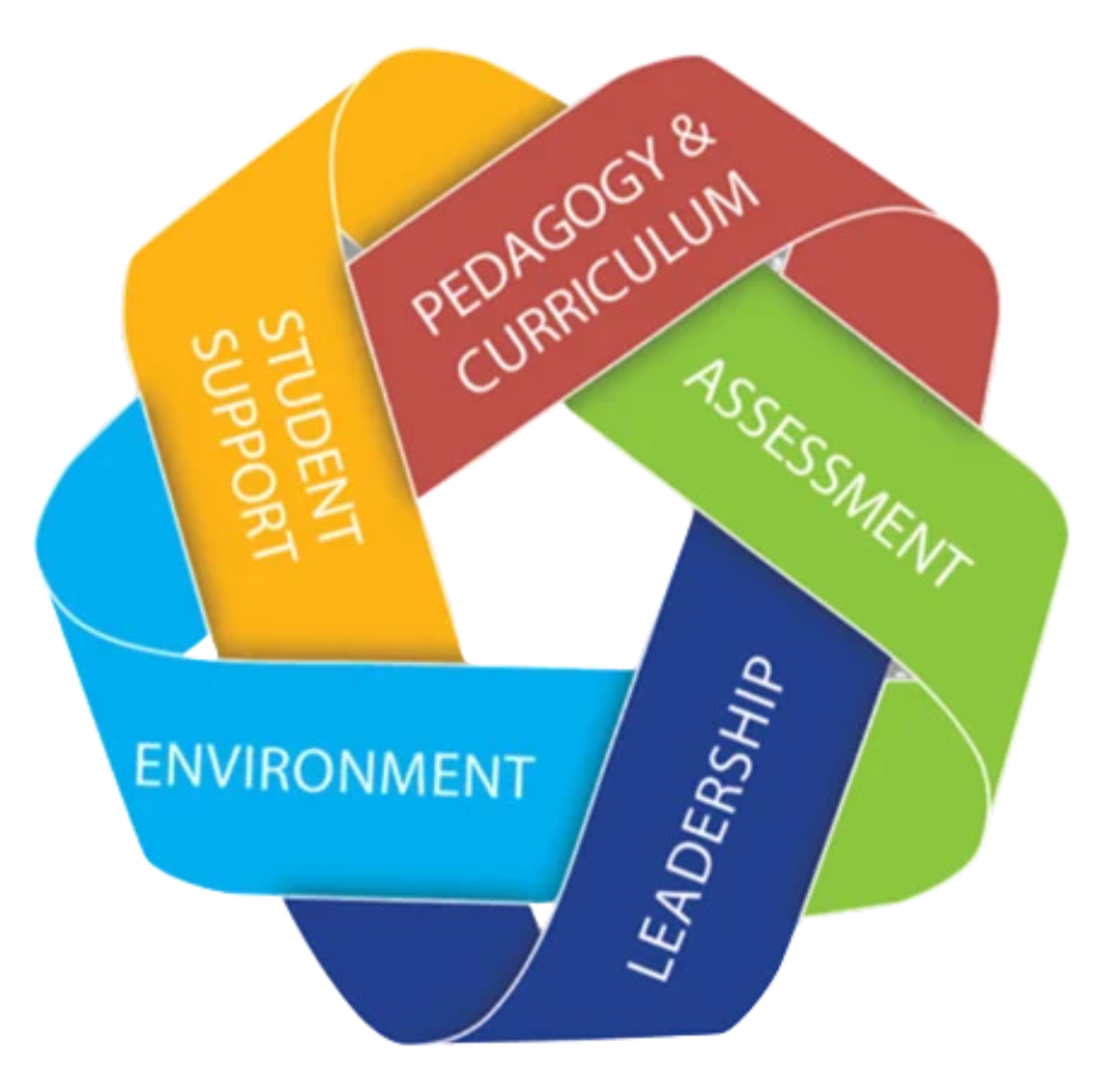 Original SILK Good Governance diagram showing pedagogy and curriculum, assessment, leadership, environment and student support
