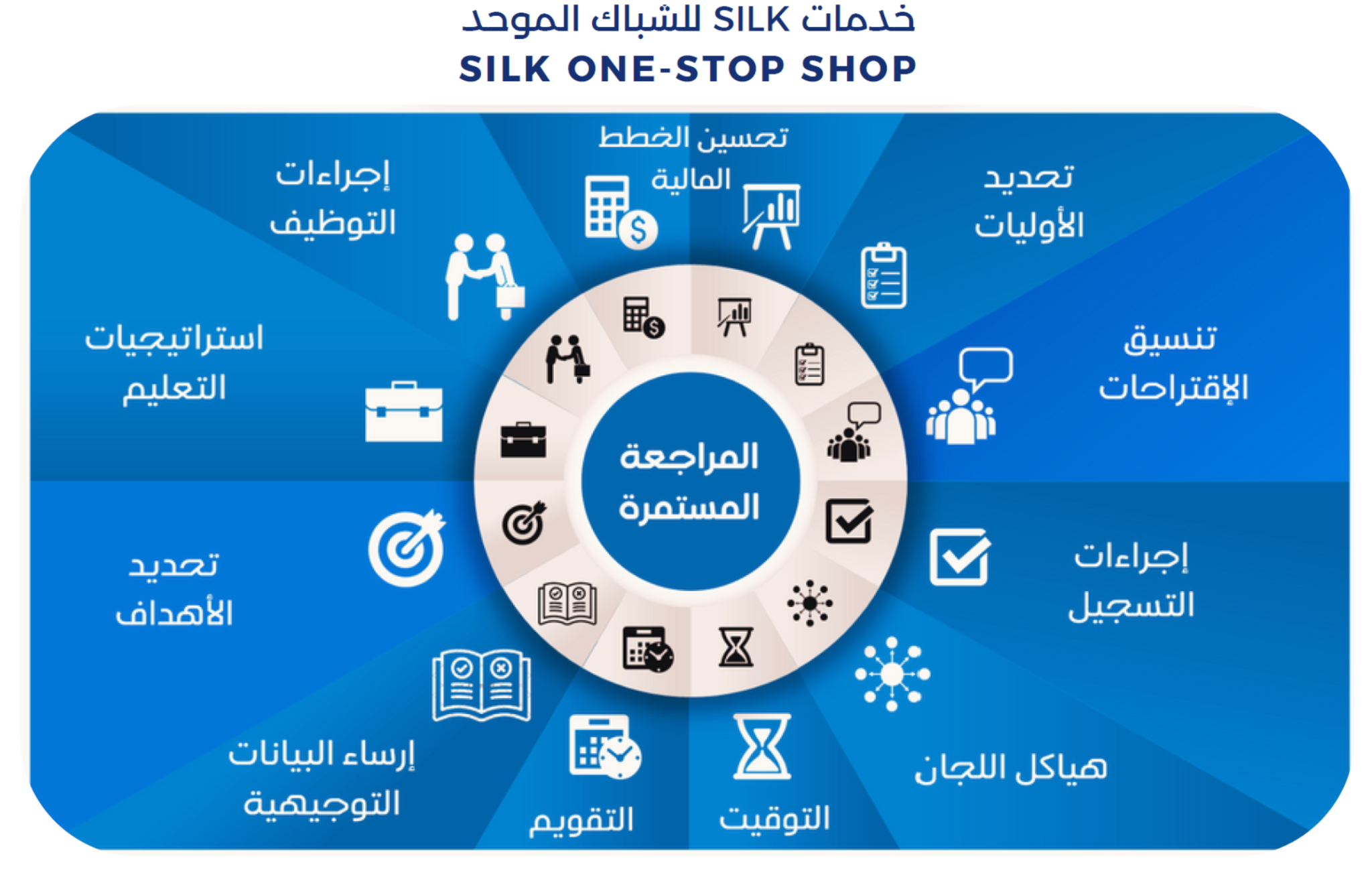 نموذج خدمات سيلك للشباك الموحد والمراجعة المستمرة باللغة العربية