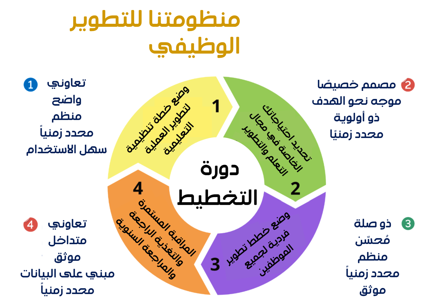 مخطط سيلك الأصلي لدورة التطوير الوظيفي باللغة العربية