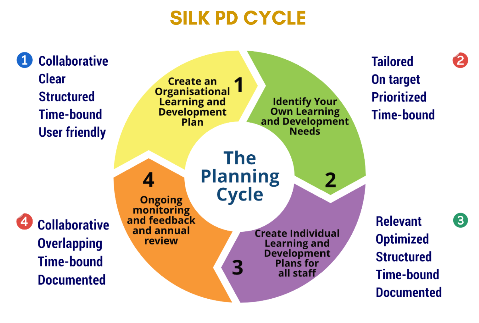 Original SILK Professional Development Cycle in English