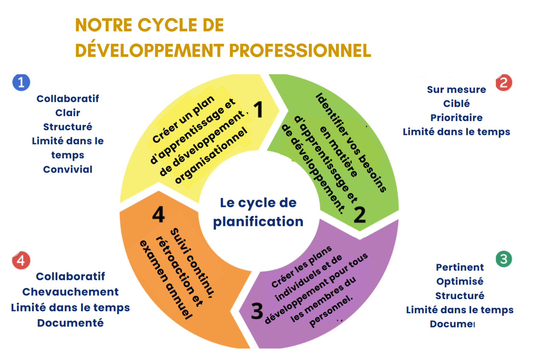 Cycle original de développement professionnel SILK en français