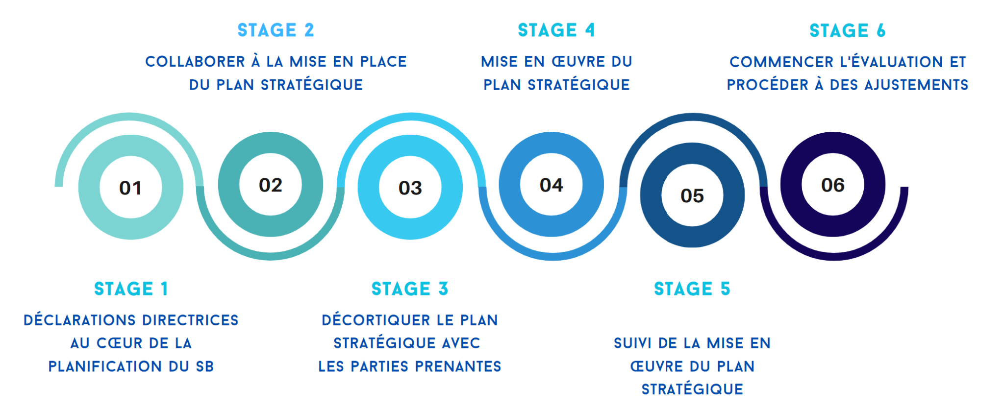 Processus SILK en six étapes avec les conseils d’établissement en français