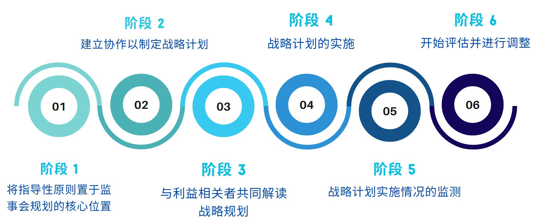 SILK 与学校董事会合作的六阶段流程