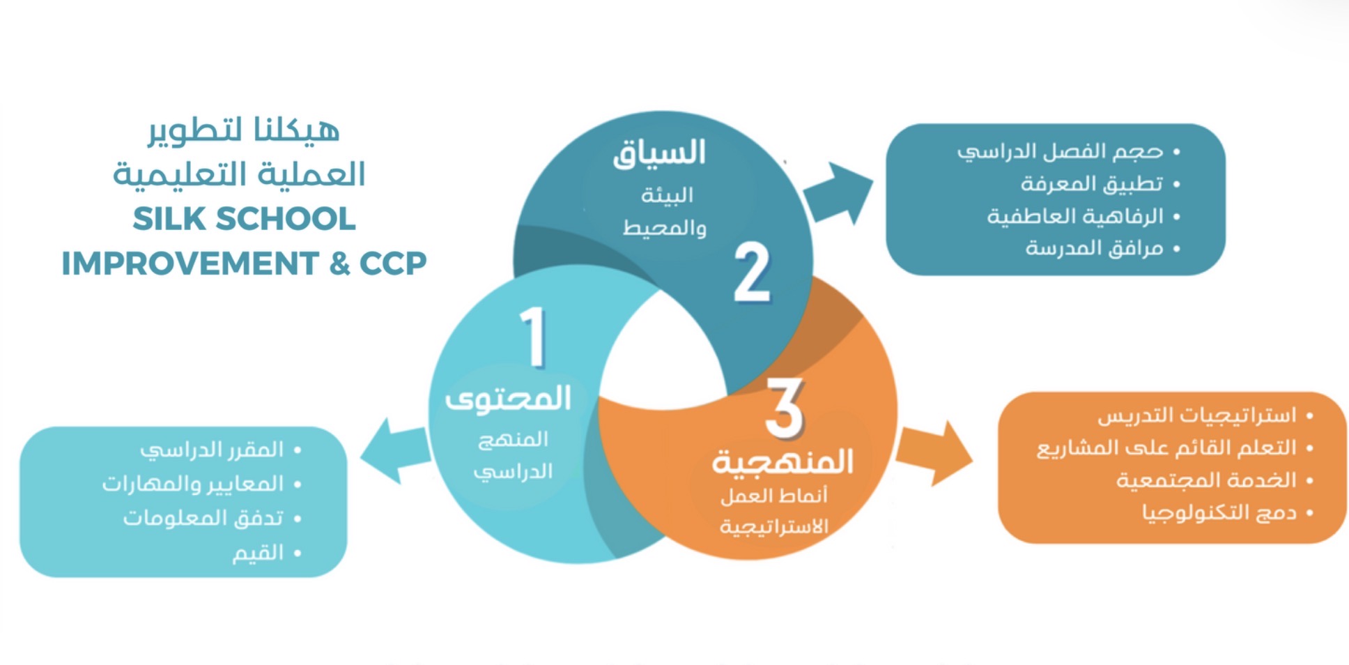 نموذج سيلك لتطوير العملية التعليمية باللغة العربية