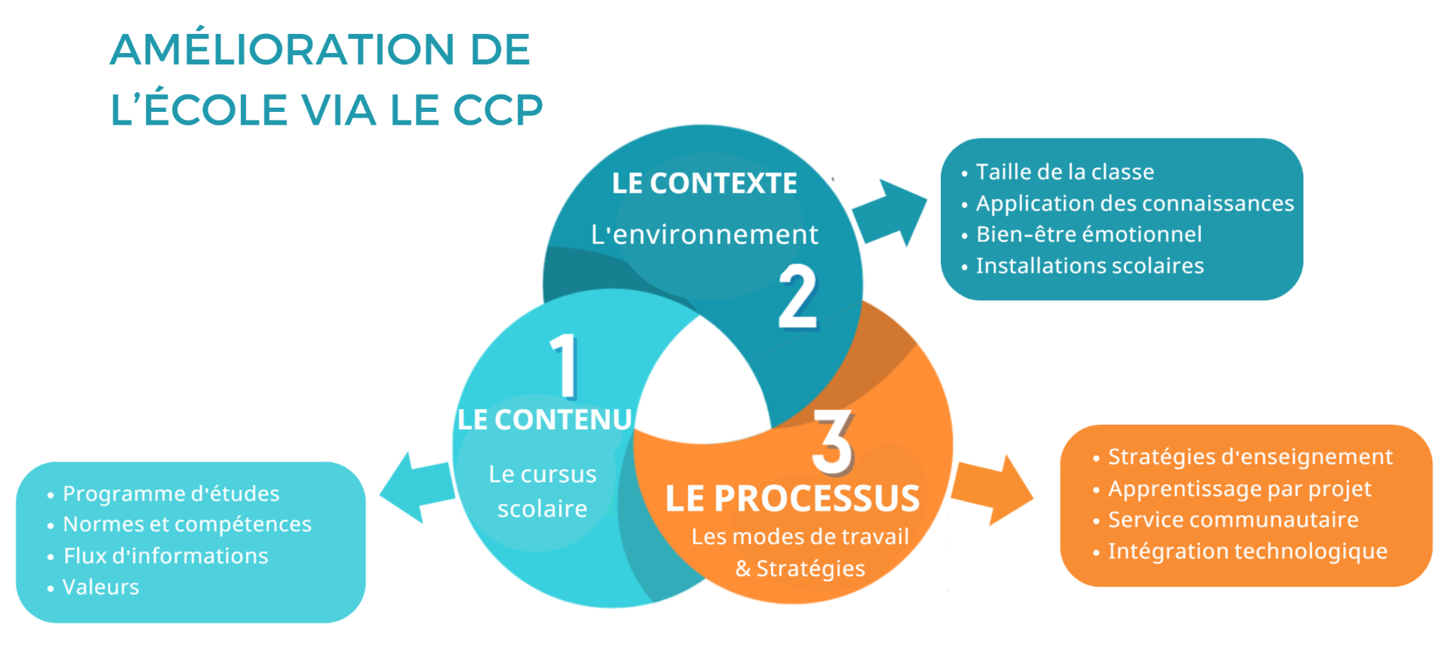 Modèle SILK d’amélioration de l’école via le CCP en français